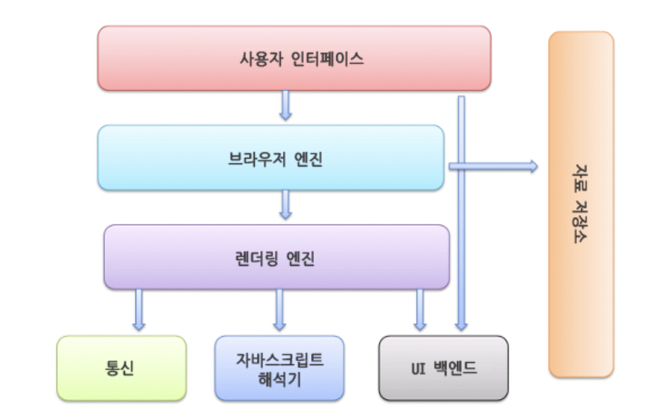 브라우저의 구조