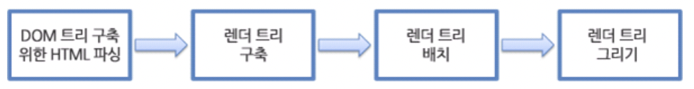 렌더링 엔진의 기본동작과정